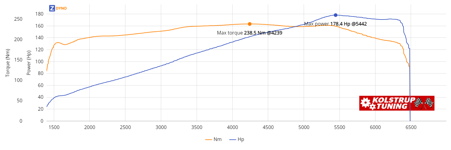 BMW 5`Er  523 I 1997 131.18kW @ 5442 rpm / 238.52Nm @ 4239 rpm Dyno Graph